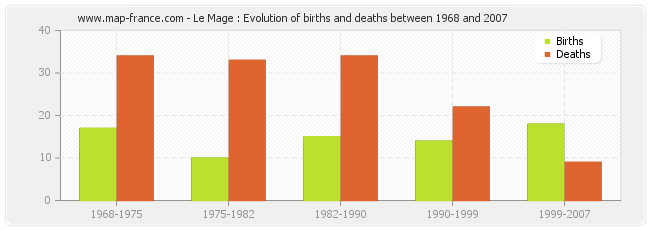 Le Mage : Evolution of births and deaths between 1968 and 2007